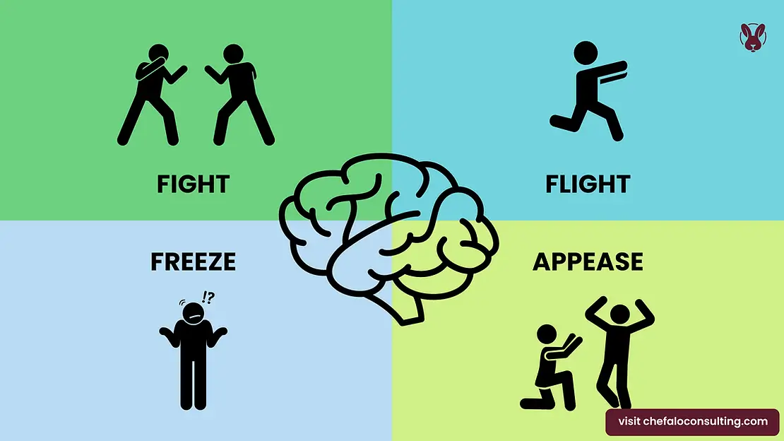 Fight, Flight, Freeze, Appease graphic with colors and a drawing of a brain